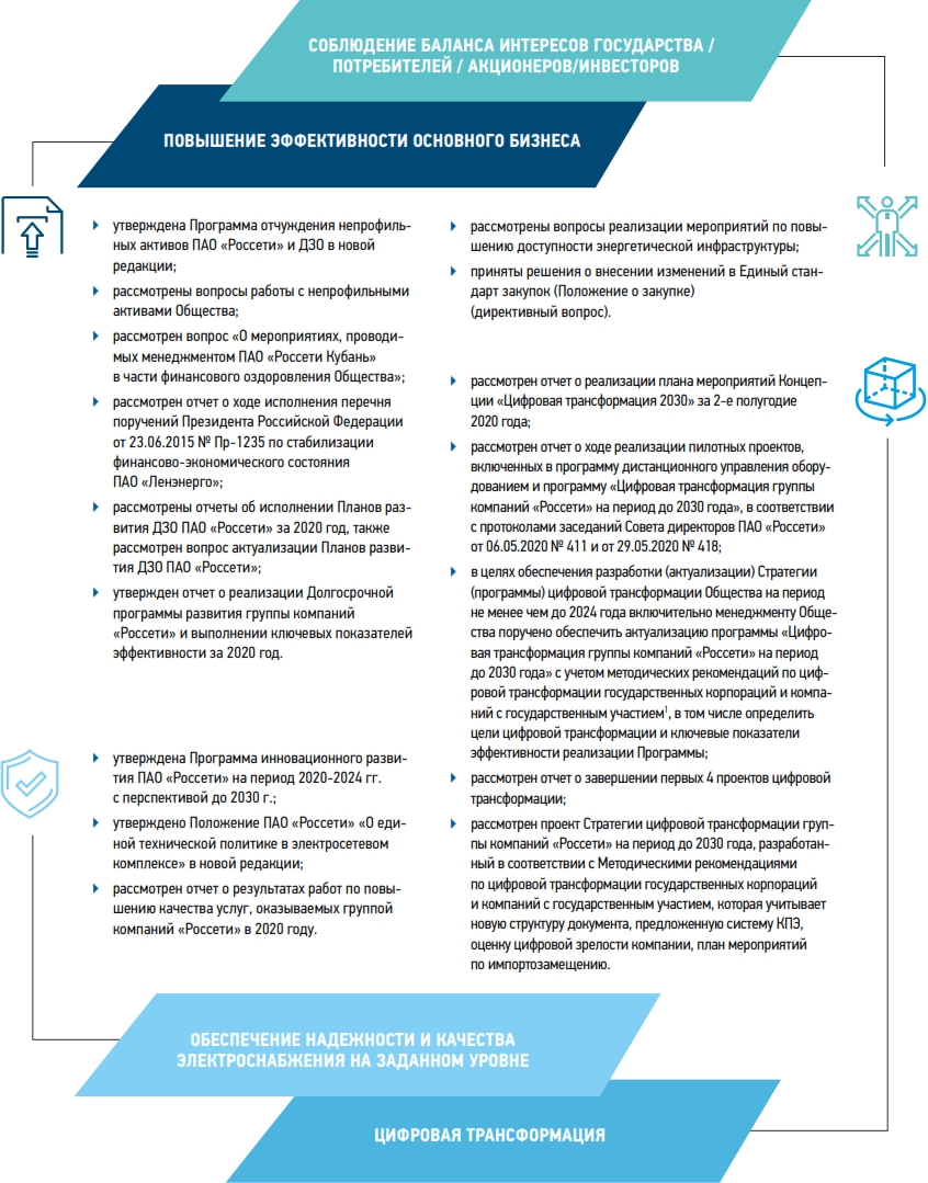 Россети — Интерактивный годовой отчет 2021